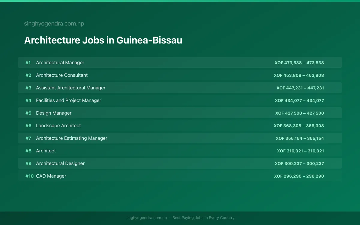 Highest Paying Jobs in Architecture in Guinea-Bissau 2026 | SalaryPedia by Singh Yogendra