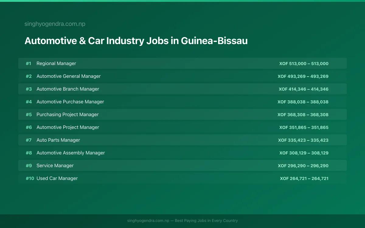 Highest Paying Jobs in Automotive & Car Industry in Guinea-Bissau 2026 | SalaryPedia by Singh Yogendra