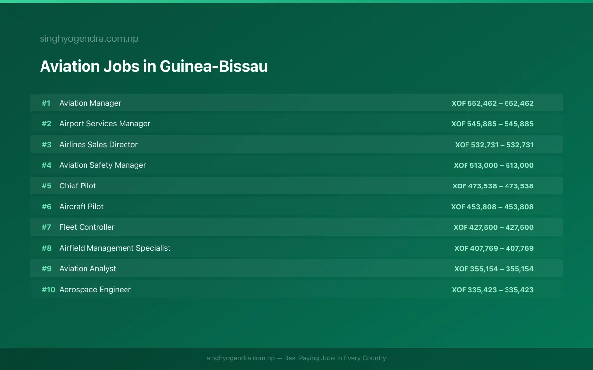 Highest Paying Jobs in Aviation in Guinea-Bissau 2026 | SalaryPedia by Singh Yogendra