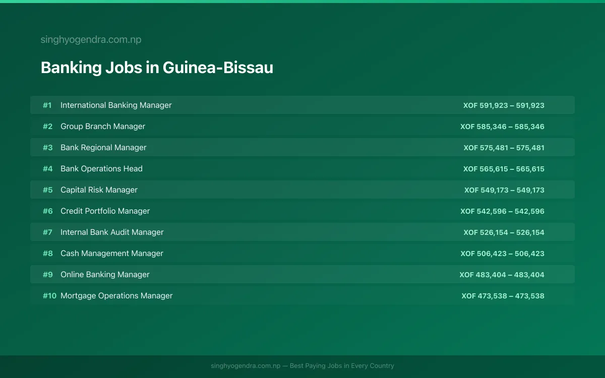Highest Paying Jobs in Banking in Guinea-Bissau 2026 | SalaryPedia by Singh Yogendra