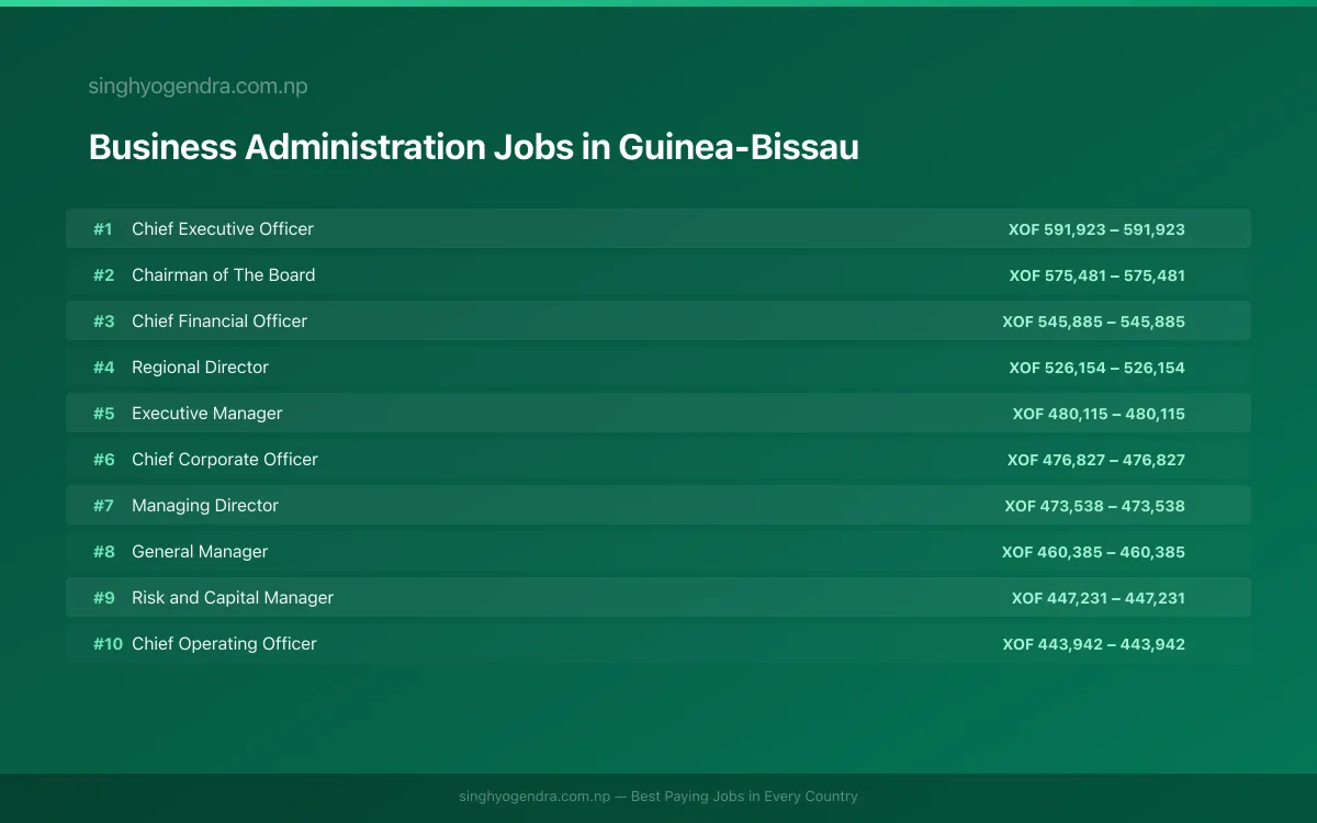 Highest Paying Jobs in Business Administration in Guinea-Bissau 2026 | SalaryPedia by Singh Yogendra