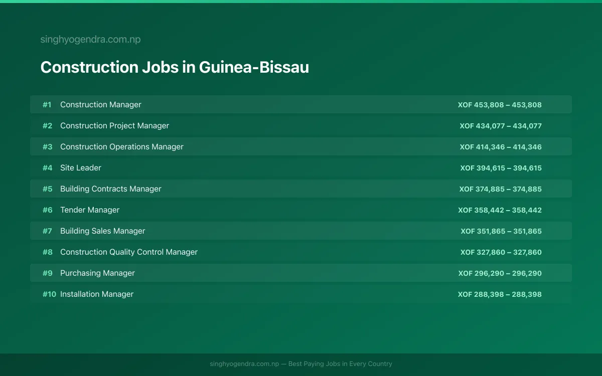 Highest Paying Jobs in Construction in Guinea-Bissau 2026 | SalaryPedia by Singh Yogendra