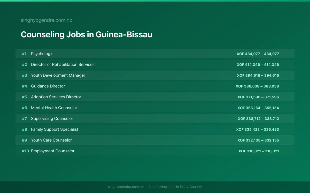 Highest Paying Jobs in Counseling in Guinea-Bissau 2026 | SalaryPedia by Singh Yogendra