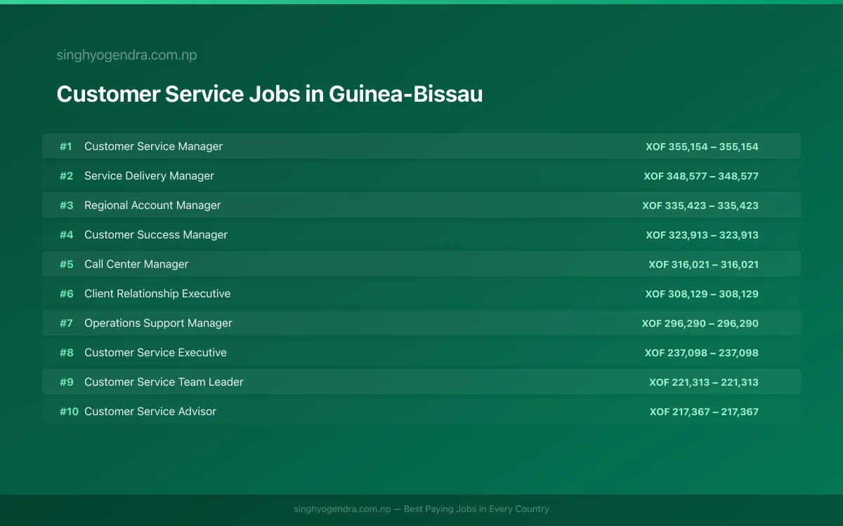 Highest Paying Jobs in Customer Service in Guinea-Bissau 2026 | SalaryPedia by Singh Yogendra