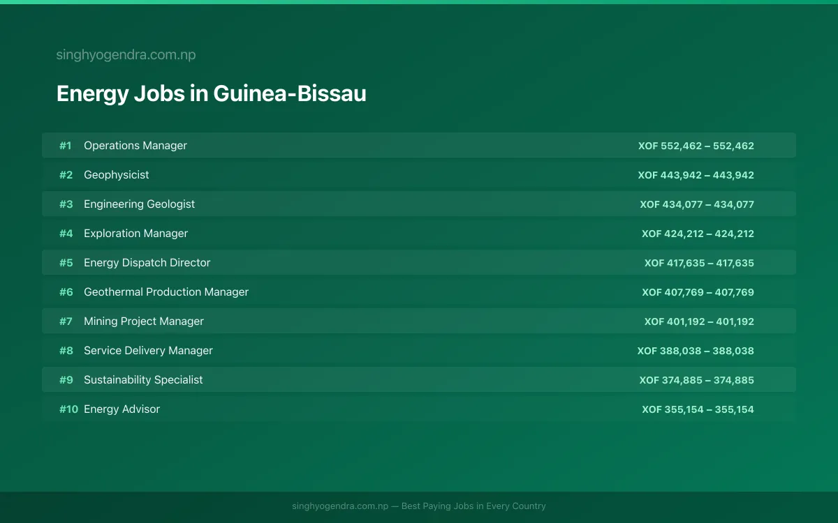 Highest Paying Jobs in Energy in Guinea-Bissau 2026 | SalaryPedia by Singh Yogendra