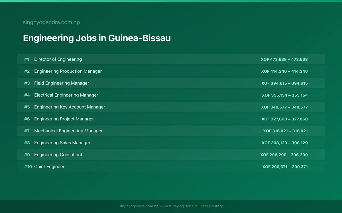 Highest Paying Jobs in Engineering in Guinea-Bissau 2026 | SalaryPedia by Singh Yogendra