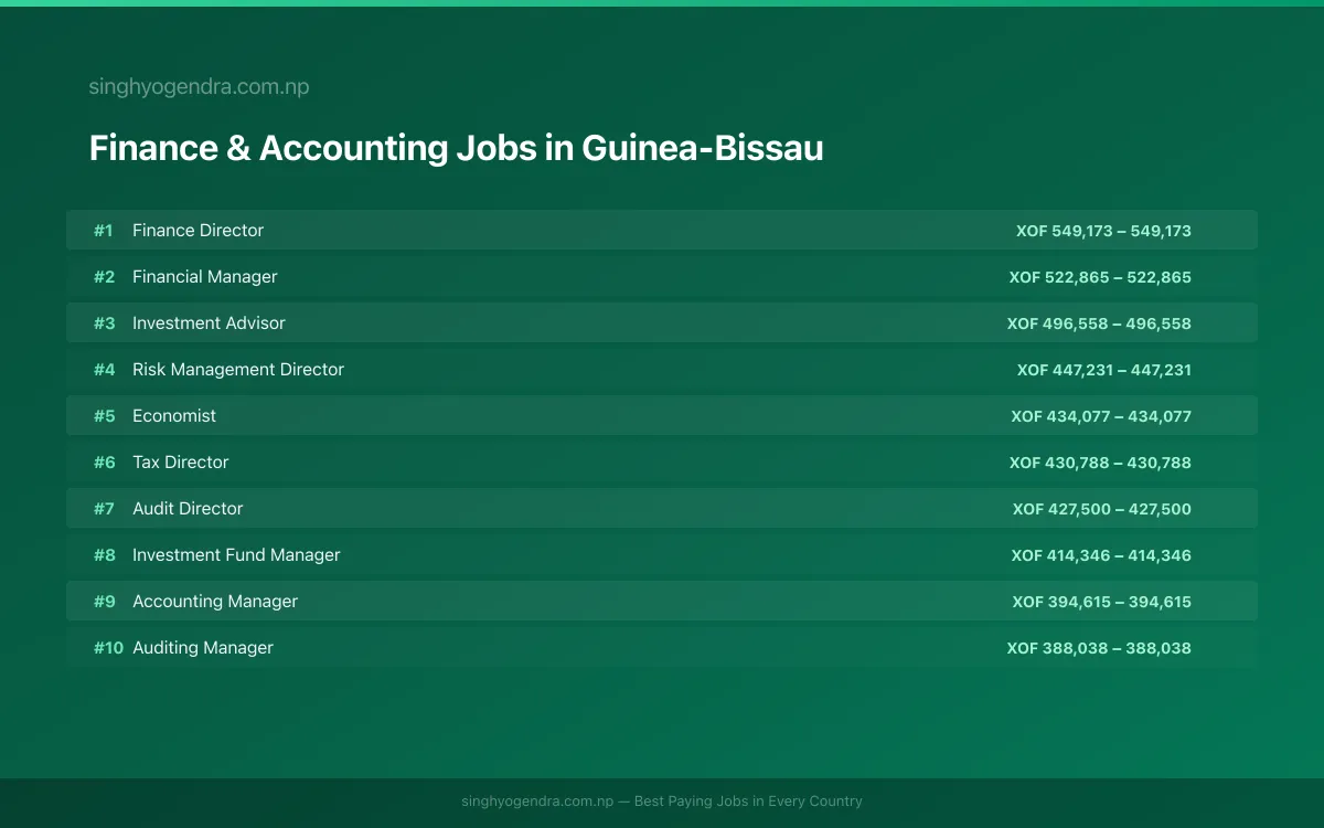 Highest Paying Jobs in Finance & Accounting in Guinea-Bissau 2026 | SalaryPedia by Singh Yogendra