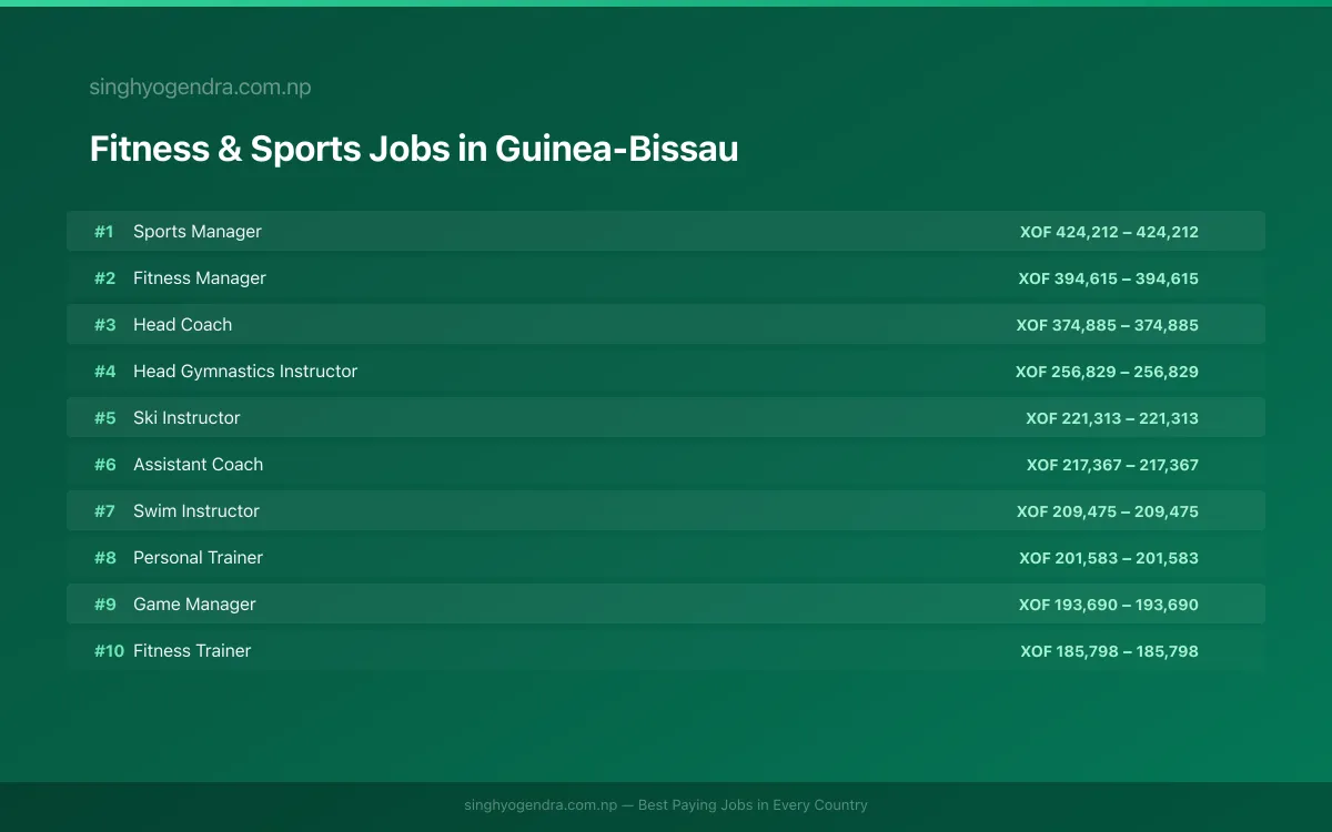 Highest Paying Jobs in Fitness & Sports in Guinea-Bissau 2026 | SalaryPedia by Singh Yogendra