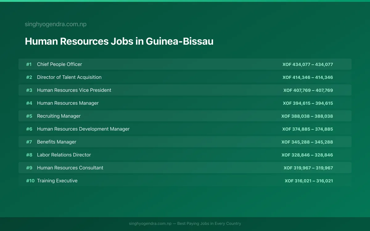 Highest Paying Jobs in Human Resources in Guinea-Bissau 2026 | SalaryPedia by Singh Yogendra