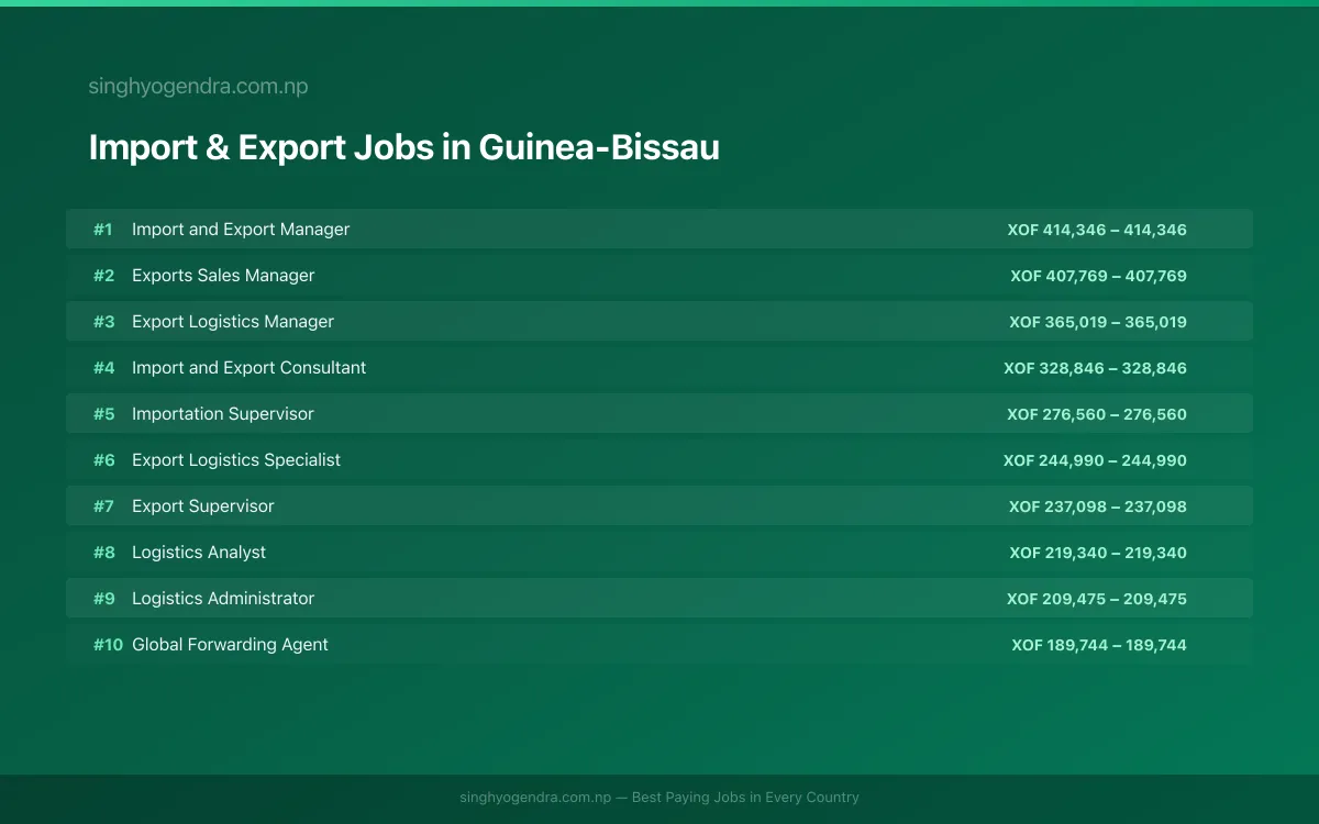 Highest Paying Jobs in Import & Export in Guinea-Bissau 2026 | SalaryPedia by Singh Yogendra