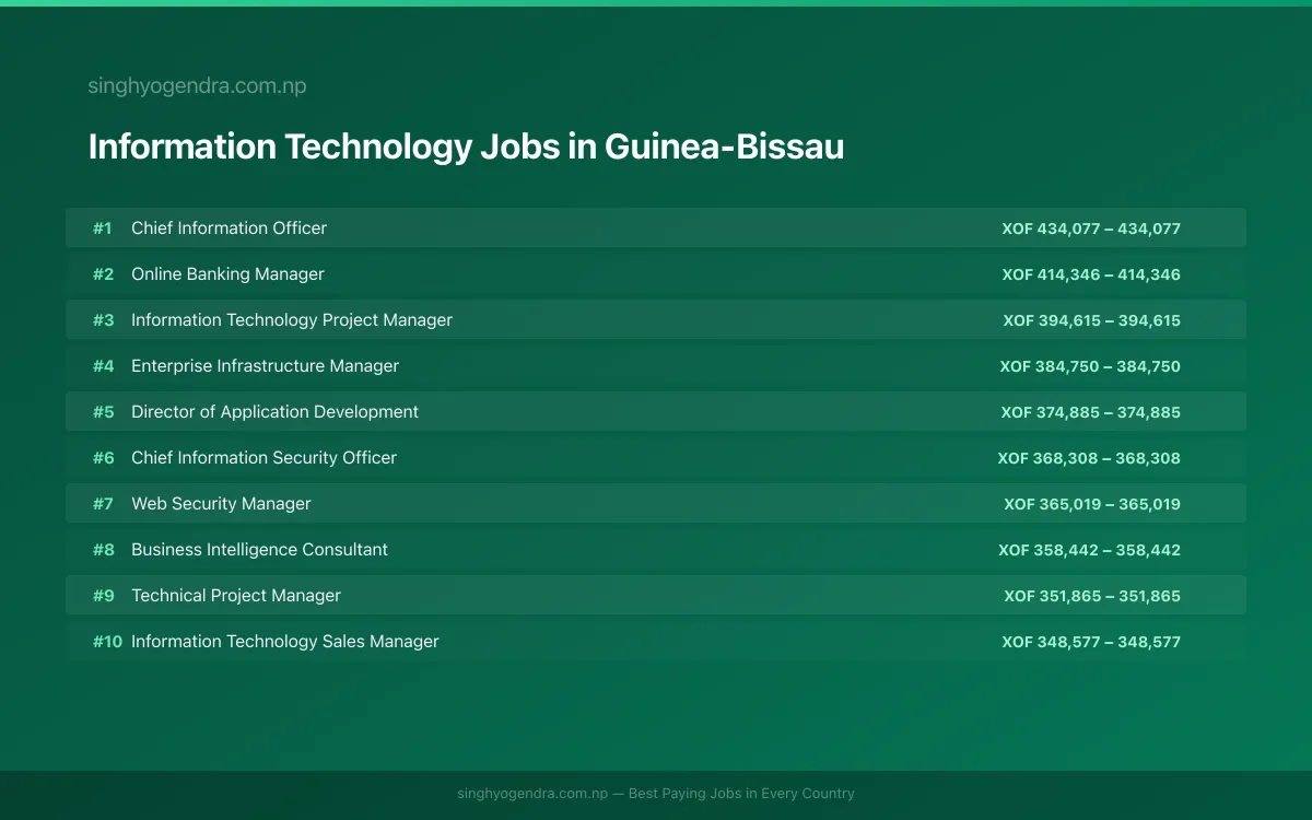 Highest Paying Jobs in Information Technology in Guinea-Bissau 2026 | SalaryPedia by Singh Yogendra