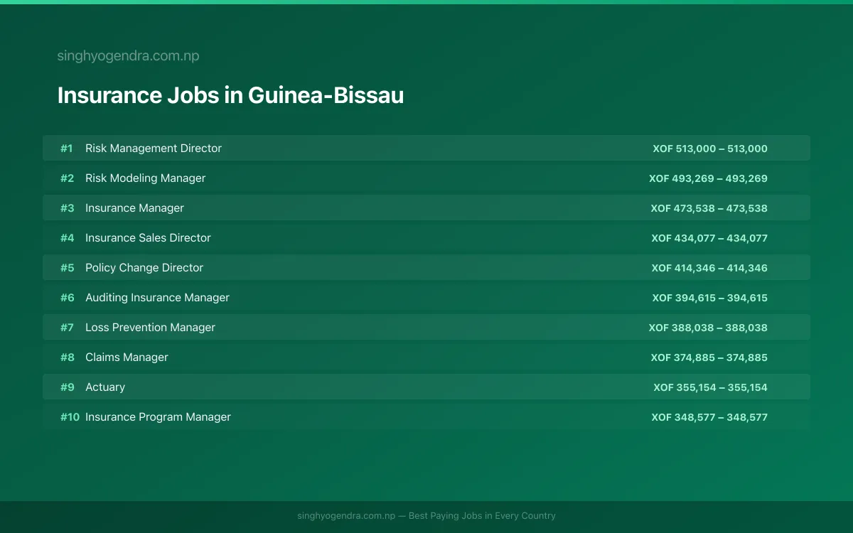 Highest Paying Jobs in Insurance in Guinea-Bissau 2026 | SalaryPedia by Singh Yogendra