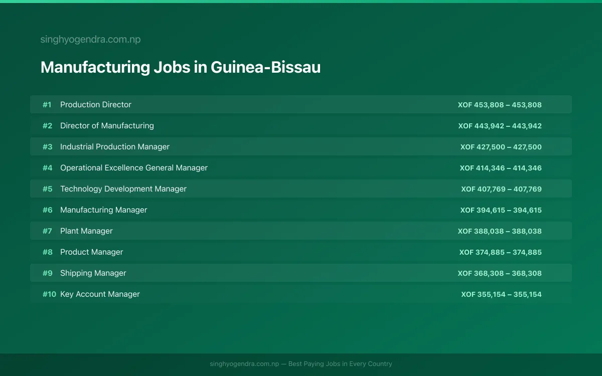 Highest Paying Jobs in Manufacturing in Guinea-Bissau 2026 | SalaryPedia by Singh Yogendra