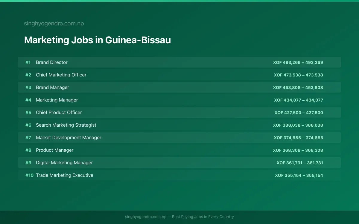 Highest Paying Jobs in Marketing in Guinea-Bissau 2026 | SalaryPedia by Singh Yogendra