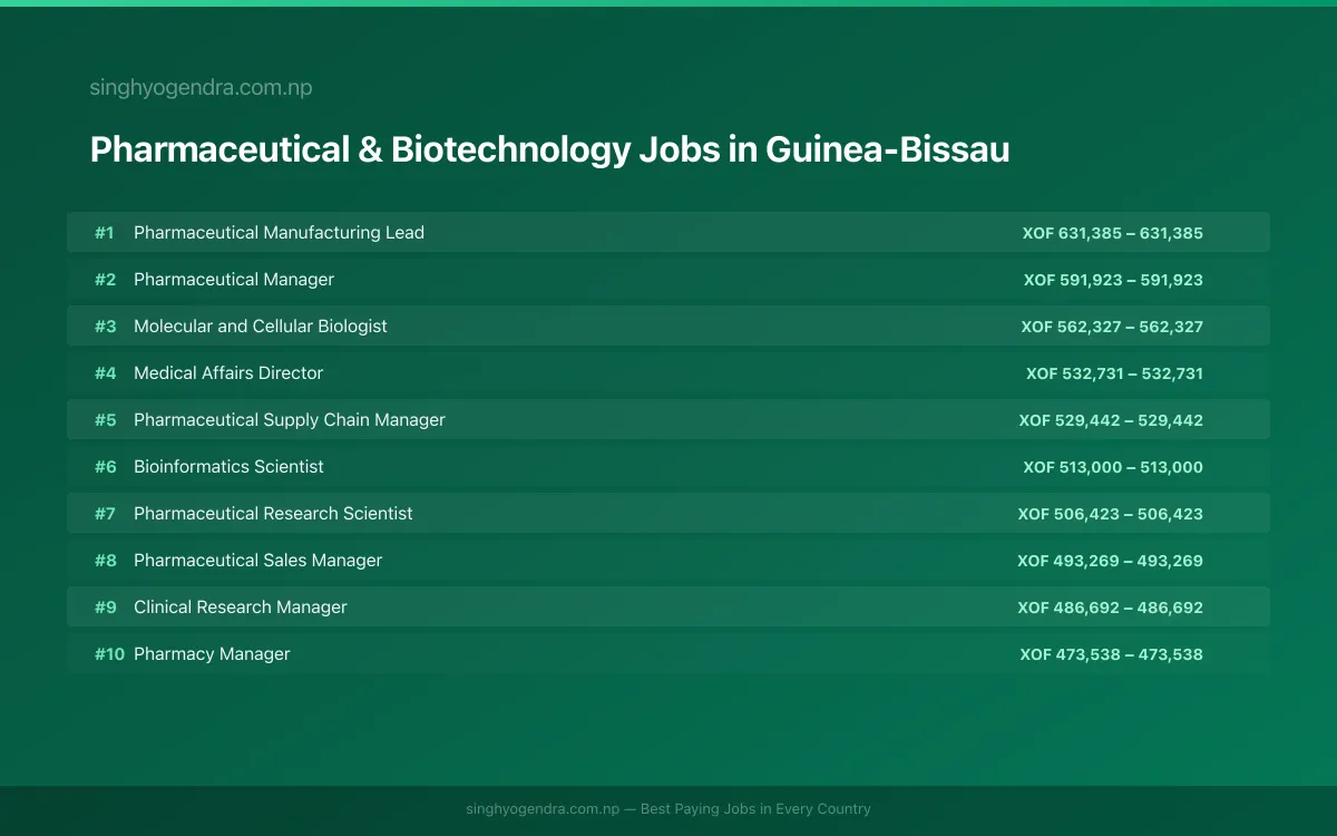 Highest Paying Jobs in Pharmaceutical & Biotechnology in Guinea-Bissau 2026 | SalaryPedia by Singh Yogendra