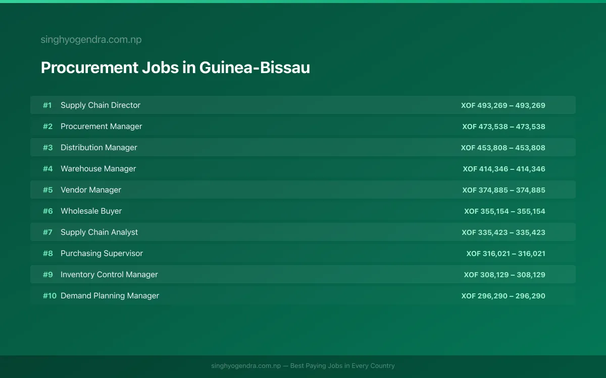 Highest Paying Jobs in Procurement in Guinea-Bissau 2026 | SalaryPedia by Singh Yogendra