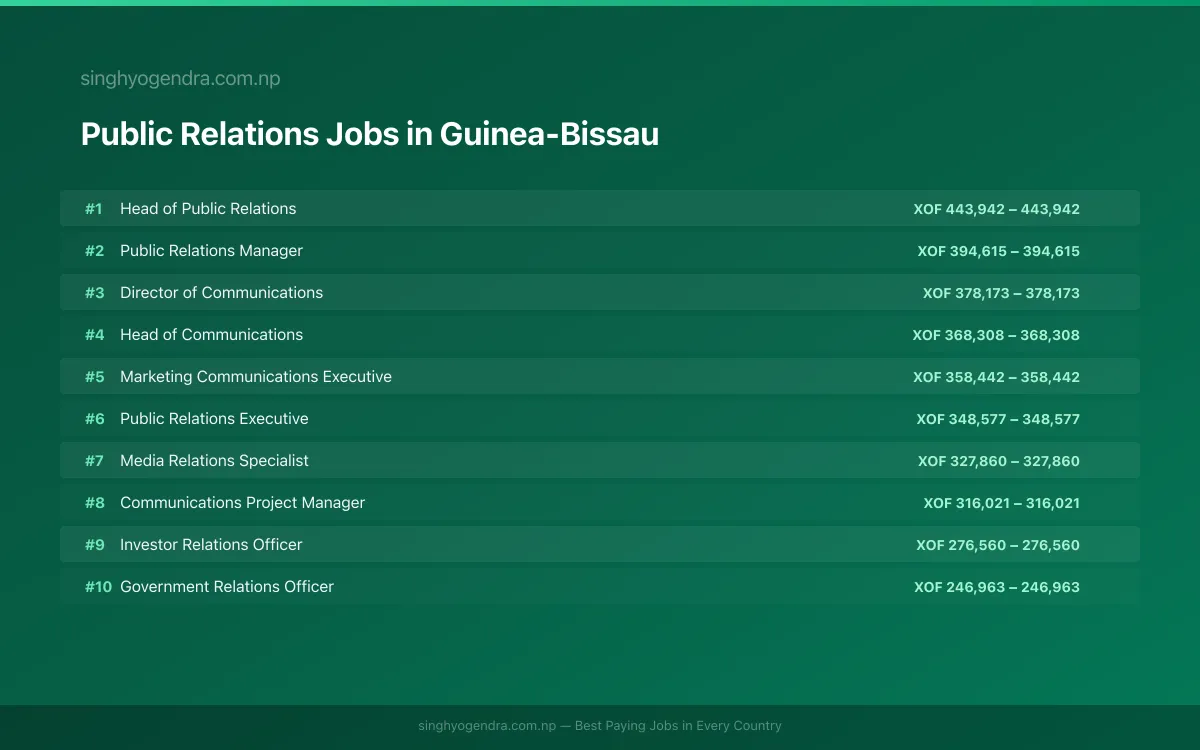 Highest Paying Jobs in Public Relations in Guinea-Bissau 2026 | SalaryPedia by Singh Yogendra