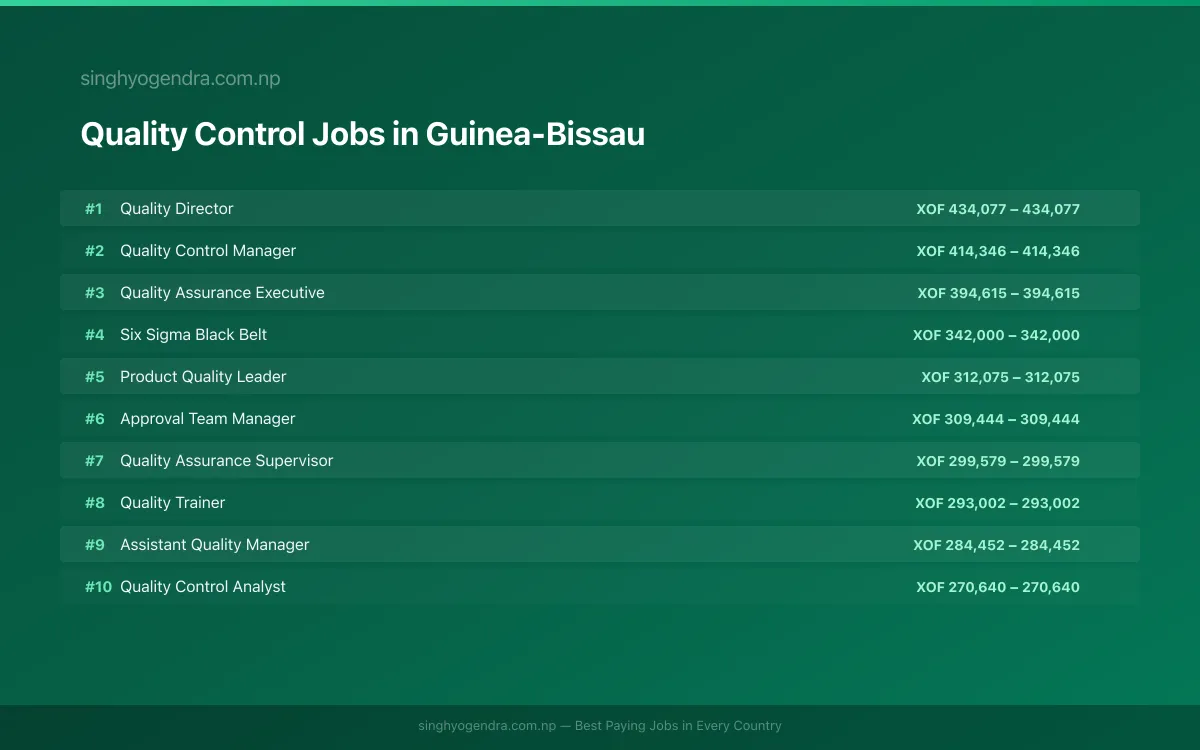 Highest Paying Jobs in Quality Control in Guinea-Bissau 2026 | SalaryPedia by Singh Yogendra