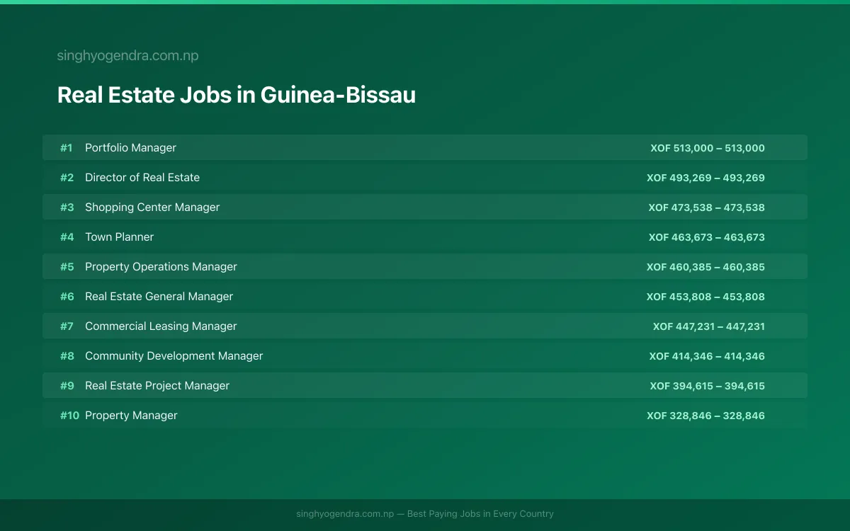 Highest Paying Jobs in Real Estate in Guinea-Bissau 2026 | SalaryPedia by Singh Yogendra