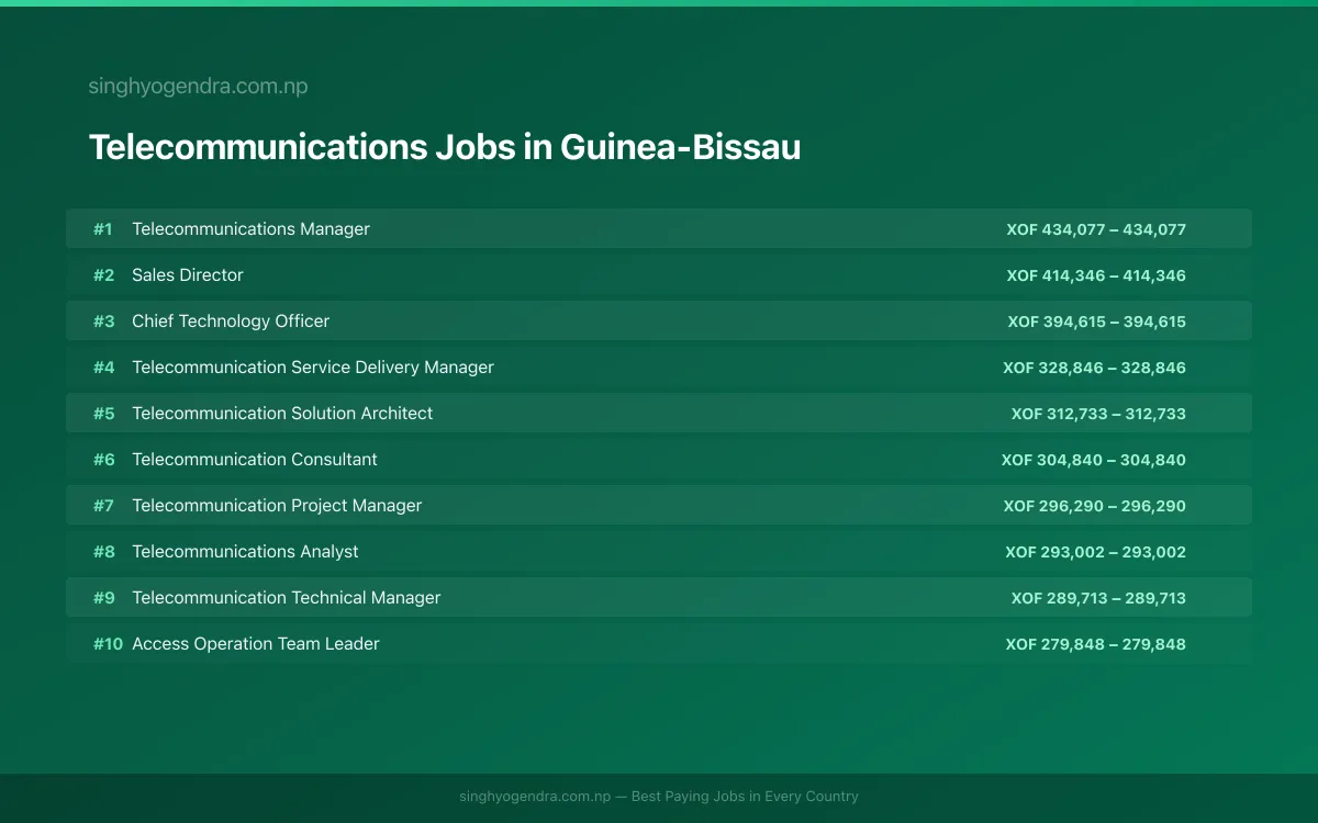 Highest Paying Jobs in Telecommunications in Guinea-Bissau 2026 | SalaryPedia by Singh Yogendra