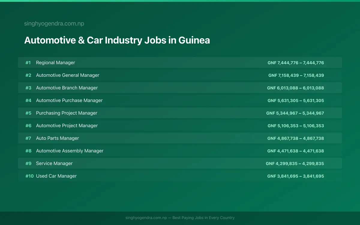 Highest Paying Jobs in Automotive & Car Industry in Guinea 2026 Highest Paying Jobs in Automotive & Car Industry in Guinea 2026 | SalaryPedia by Singh Yogendra