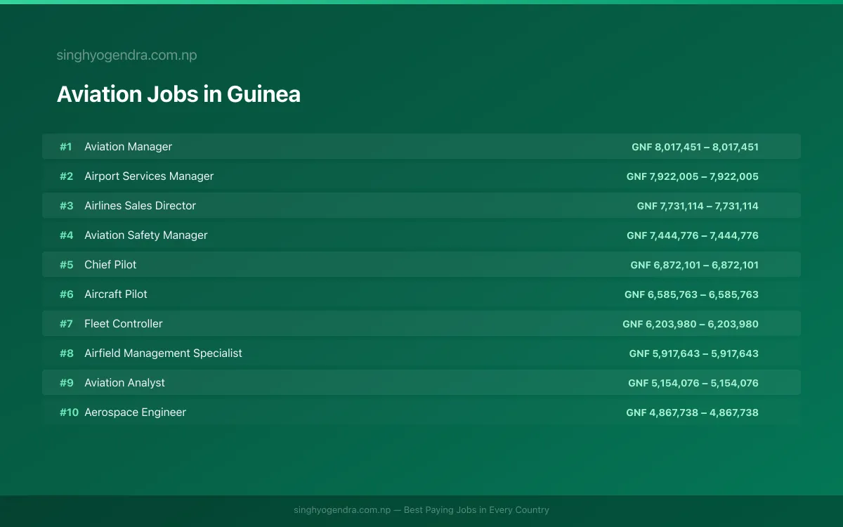 Highest Paying Jobs in Aviation in Guinea 2026 Highest Paying Jobs in Aviation in Guinea 2026 | SalaryPedia by Singh Yogendra
