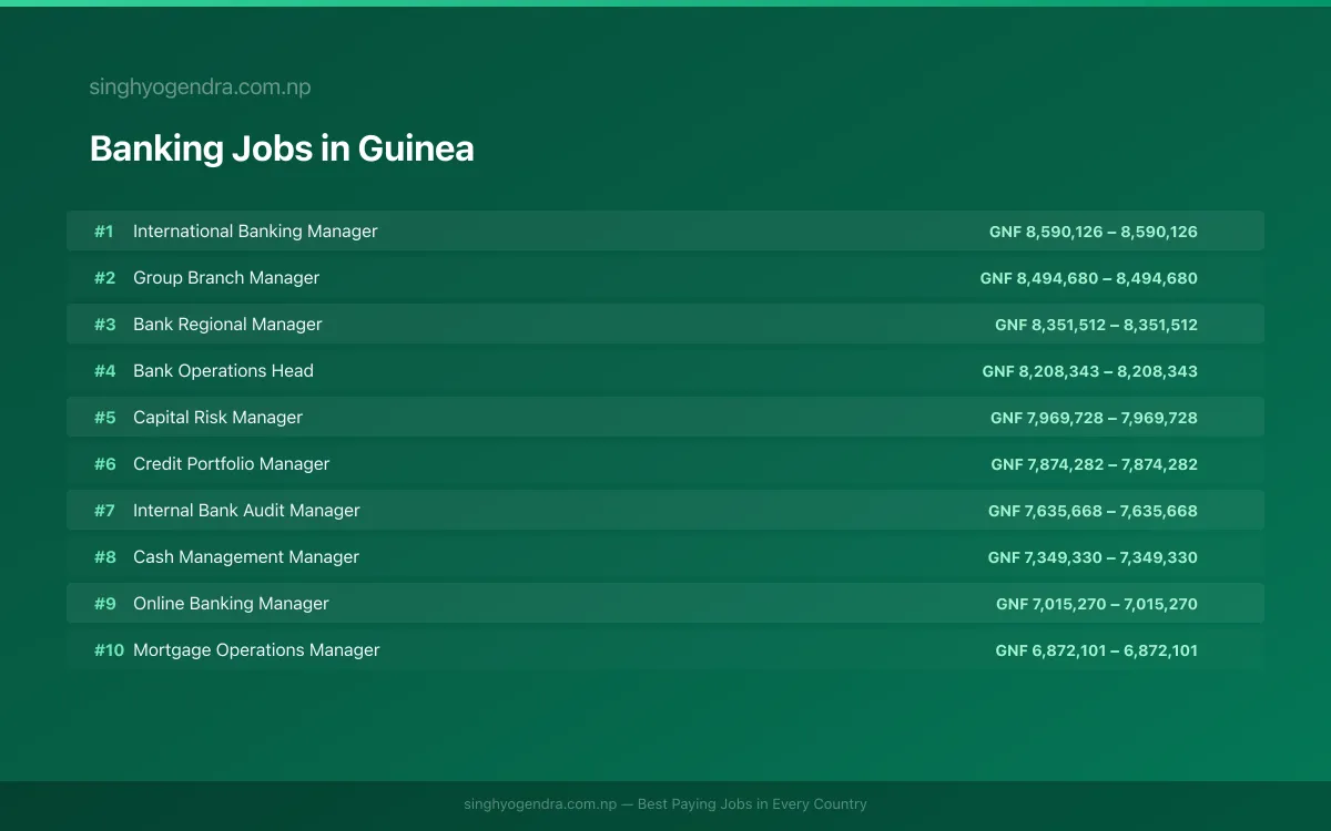 Highest Paying Jobs in Banking in Guinea 2026 Highest Paying Jobs in Banking in Guinea 2026 | SalaryPedia by Singh Yogendra