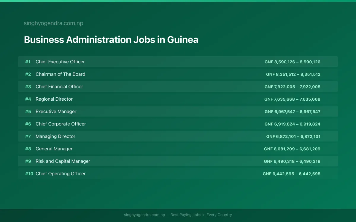 Highest Paying Jobs in Business Administration in Guinea 2026 Highest Paying Jobs in Business Administration in Guinea 2026 | SalaryPedia by Singh Yogendra