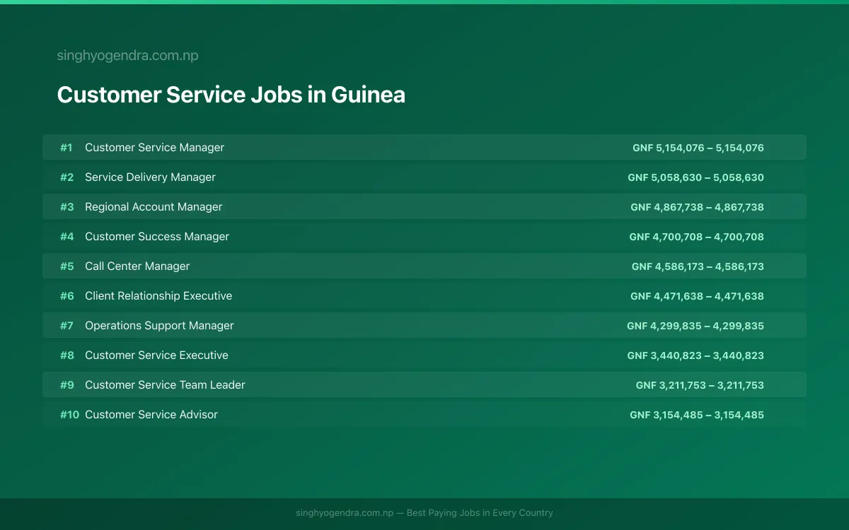 Highest Paying Jobs in Customer Service in Guinea 2026 Highest Paying Jobs in Customer Service in Guinea 2026 | SalaryPedia by Singh Yogendra