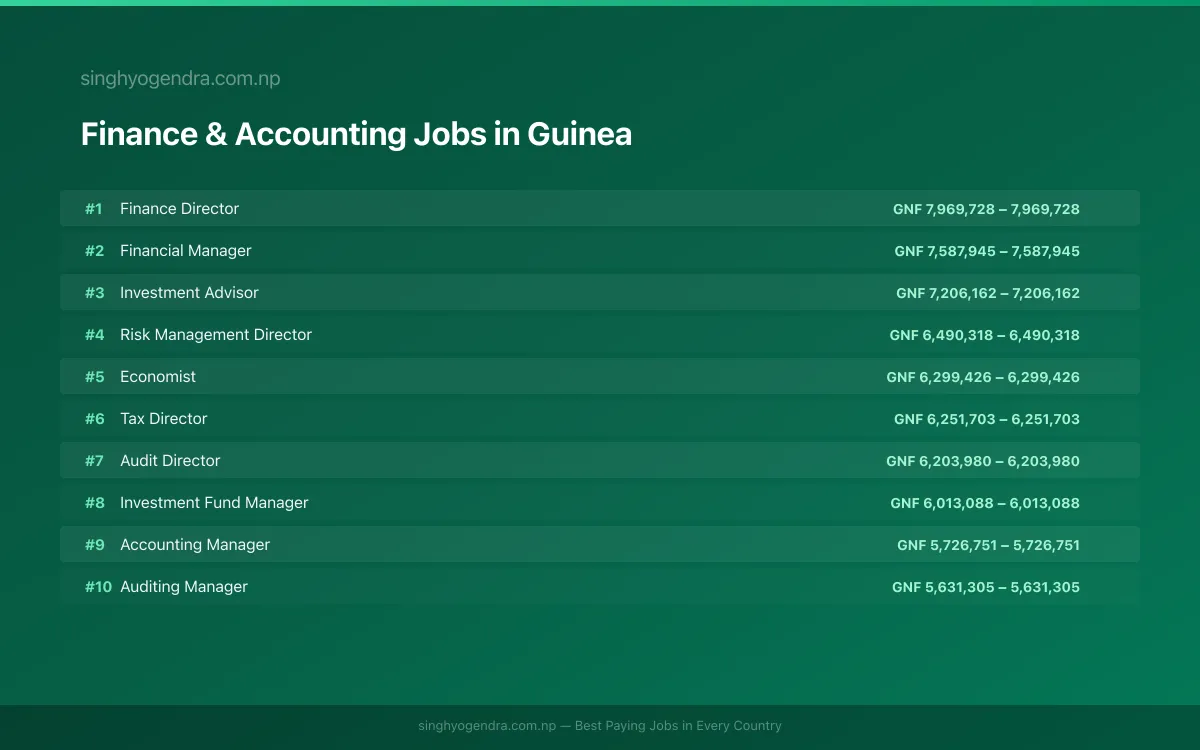 Highest Paying Jobs in Finance & Accounting in Guinea 2026 Highest Paying Jobs in Finance & Accounting in Guinea 2026 | SalaryPedia by Singh Yogendra