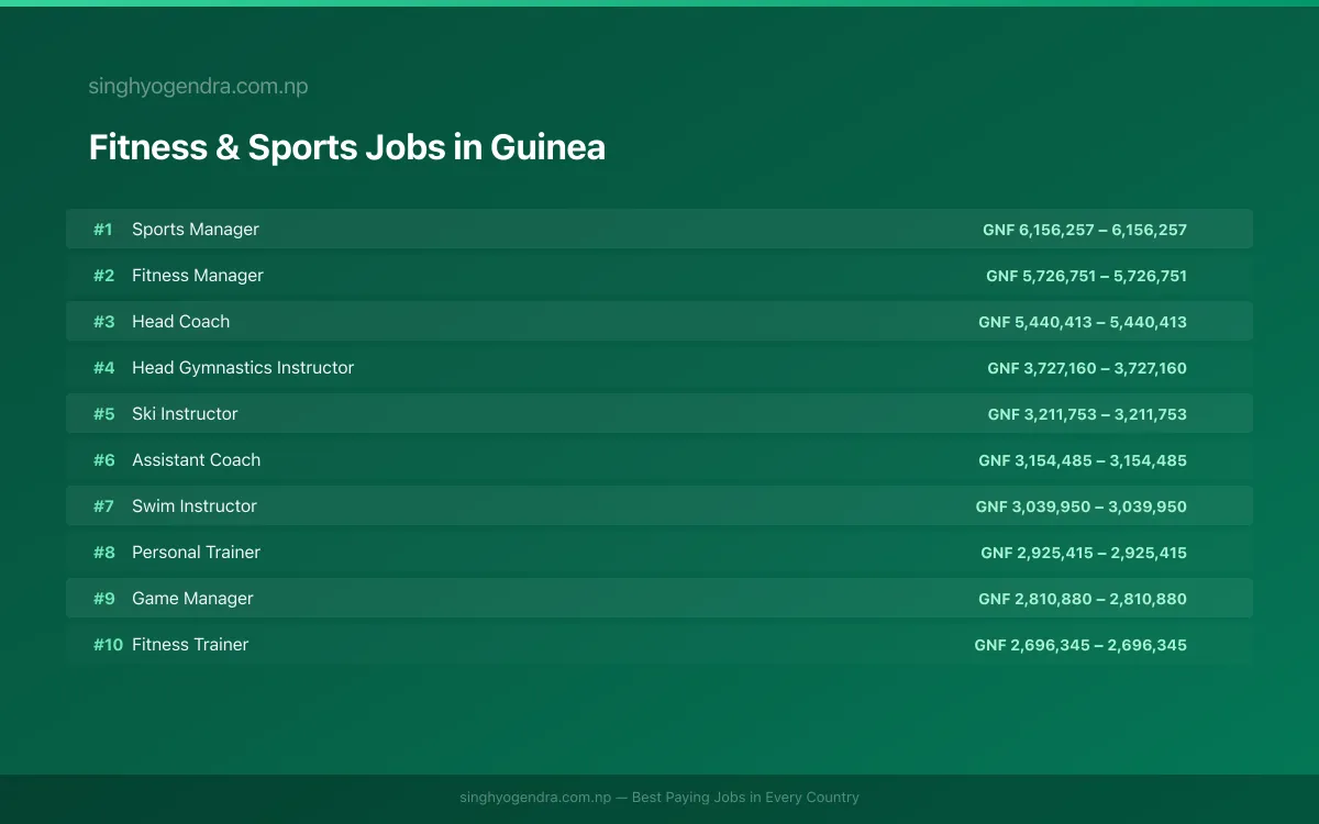Highest Paying Jobs in Fitness & Sports in Guinea 2026 Highest Paying Jobs in Fitness & Sports in Guinea 2026 | SalaryPedia by Singh Yogendra