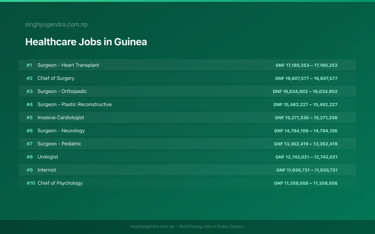 Highest Paying Jobs in Healthcare in Guinea 2026 Highest Paying Jobs in Healthcare in Guinea 2026 | SalaryPedia by Singh Yogendra