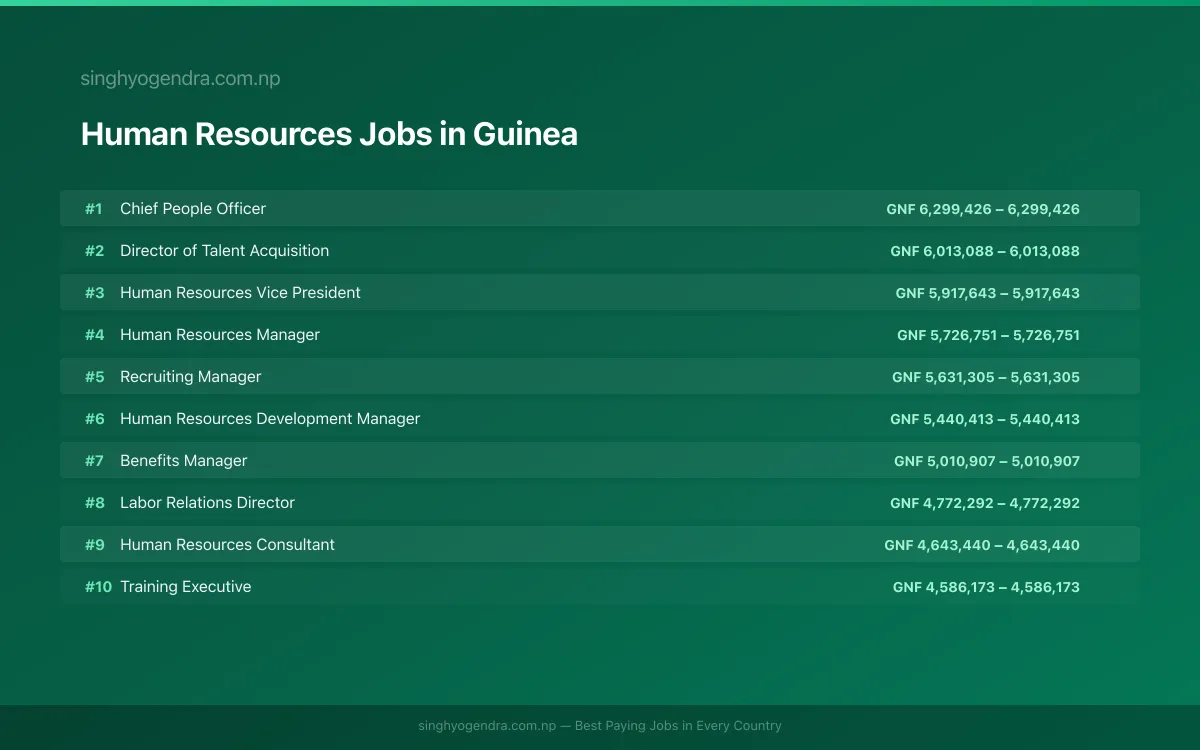 Highest Paying Jobs in Human Resources in Guinea 2026 Highest Paying Jobs in Human Resources in Guinea 2026 | SalaryPedia by Singh Yogendra
