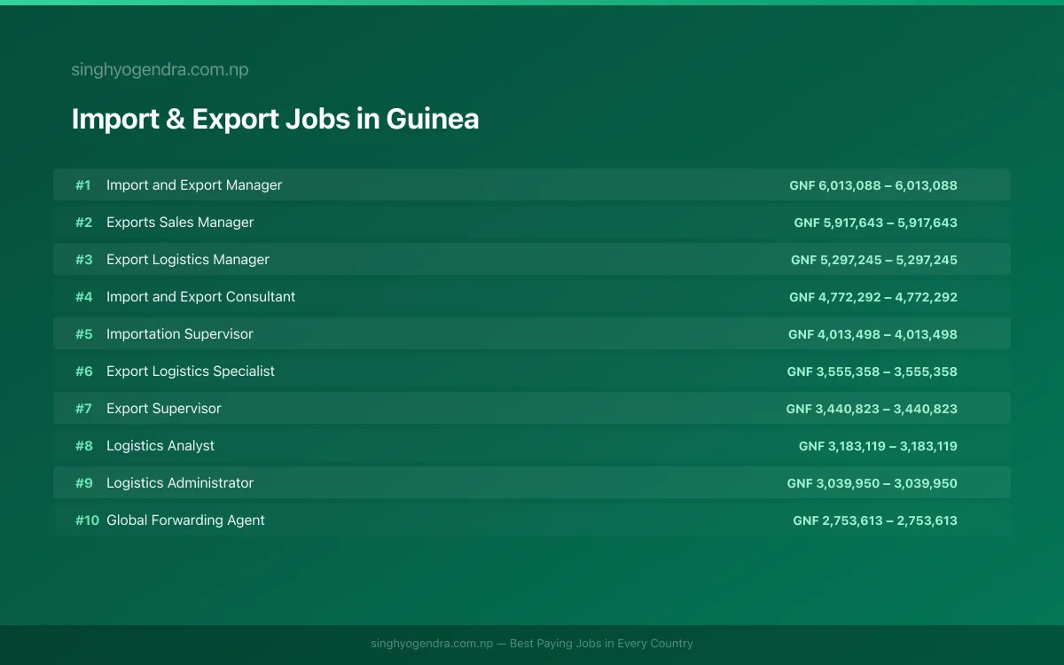 Highest Paying Jobs in Import & Export in Guinea 2026 Highest Paying Jobs in Import & Export in Guinea 2026 | SalaryPedia by Singh Yogendra