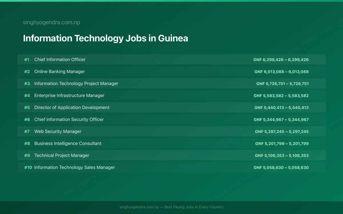 Highest Paying Jobs in Information Technology in Guinea 2026 Highest Paying Jobs in Information Technology in Guinea 2026 | SalaryPedia by Singh Yogendra