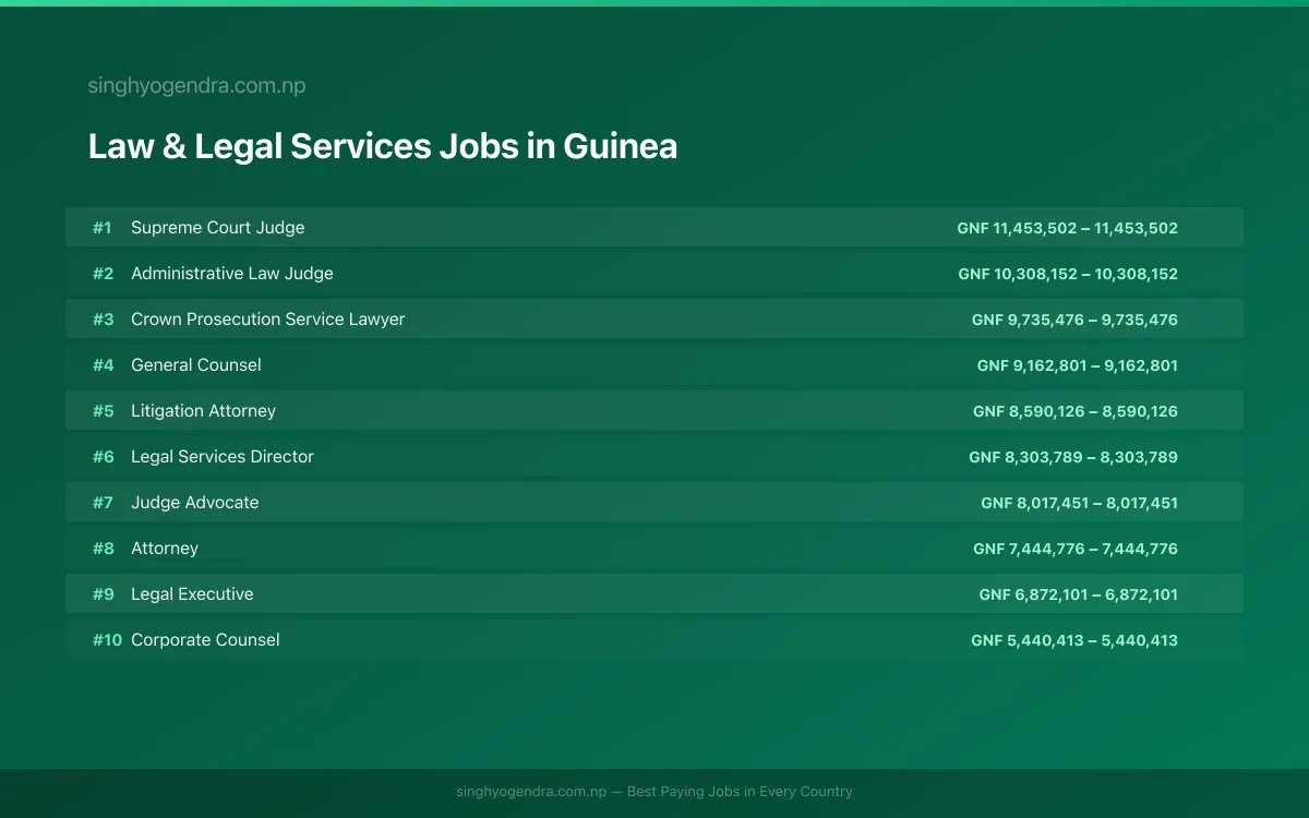 Highest Paying Jobs in Law & Legal Services in Guinea 2026 Highest Paying Jobs in Law & Legal Services in Guinea 2026 | SalaryPedia by Singh Yogendra