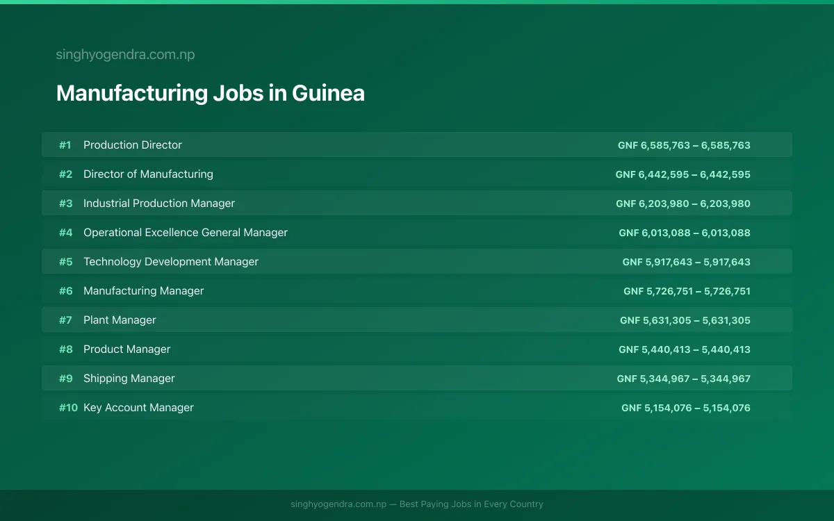 Highest Paying Jobs in Manufacturing in Guinea 2026 Highest Paying Jobs in Manufacturing in Guinea 2026 | SalaryPedia by Singh Yogendra