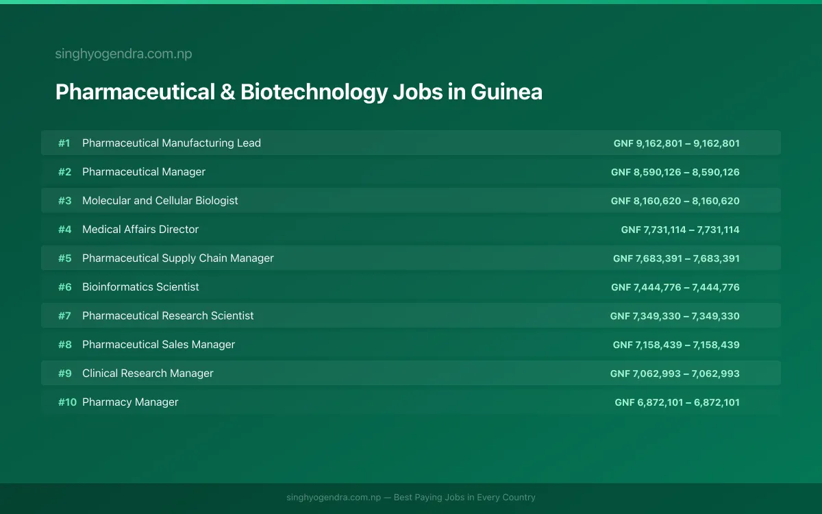 Highest Paying Jobs in Pharmaceutical & Biotechnology in Guinea 2026 Highest Paying Jobs in Pharmaceutical & Biotechnology in Guinea 2026 | SalaryPedia by Singh Yogendra