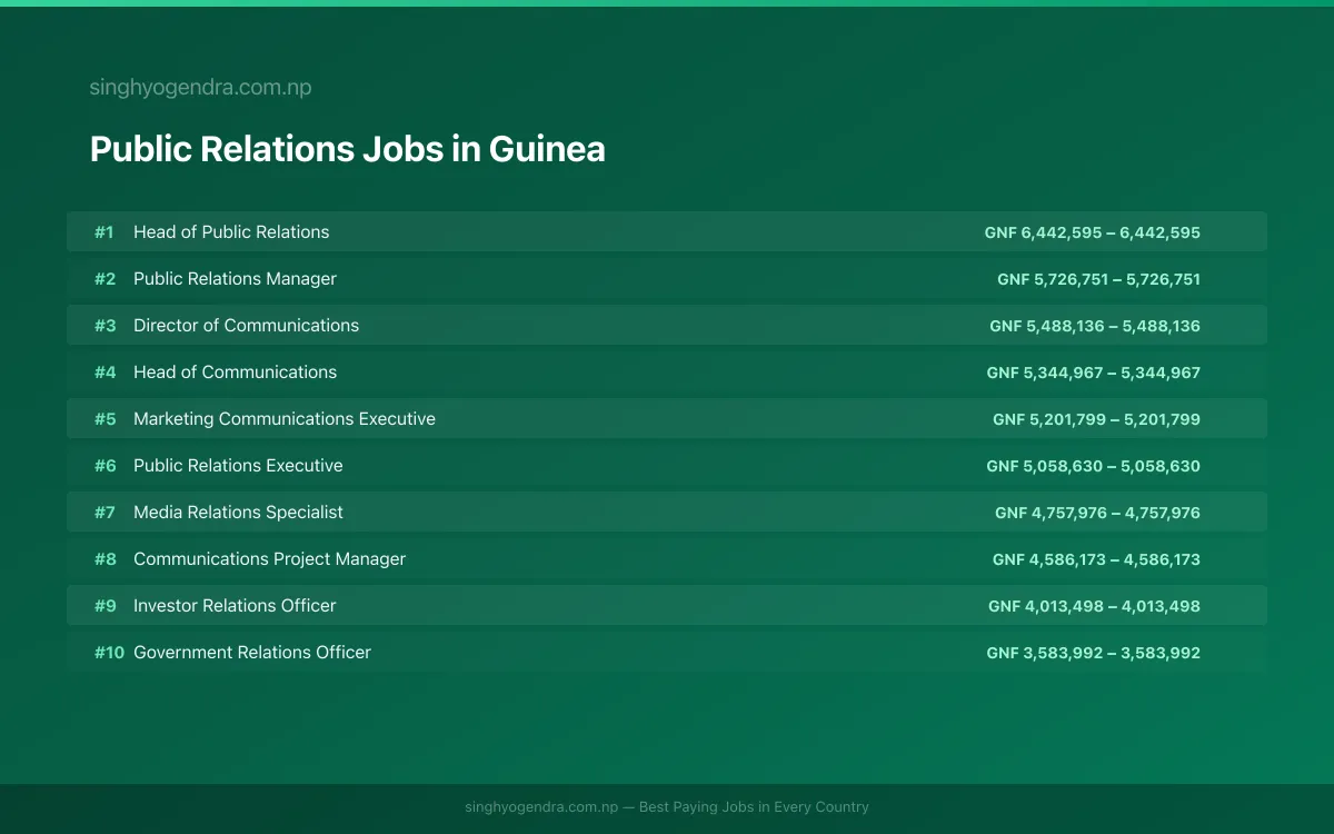 Highest Paying Jobs in Public Relations in Guinea 2026 Highest Paying Jobs in Public Relations in Guinea 2026 | SalaryPedia by Singh Yogendra