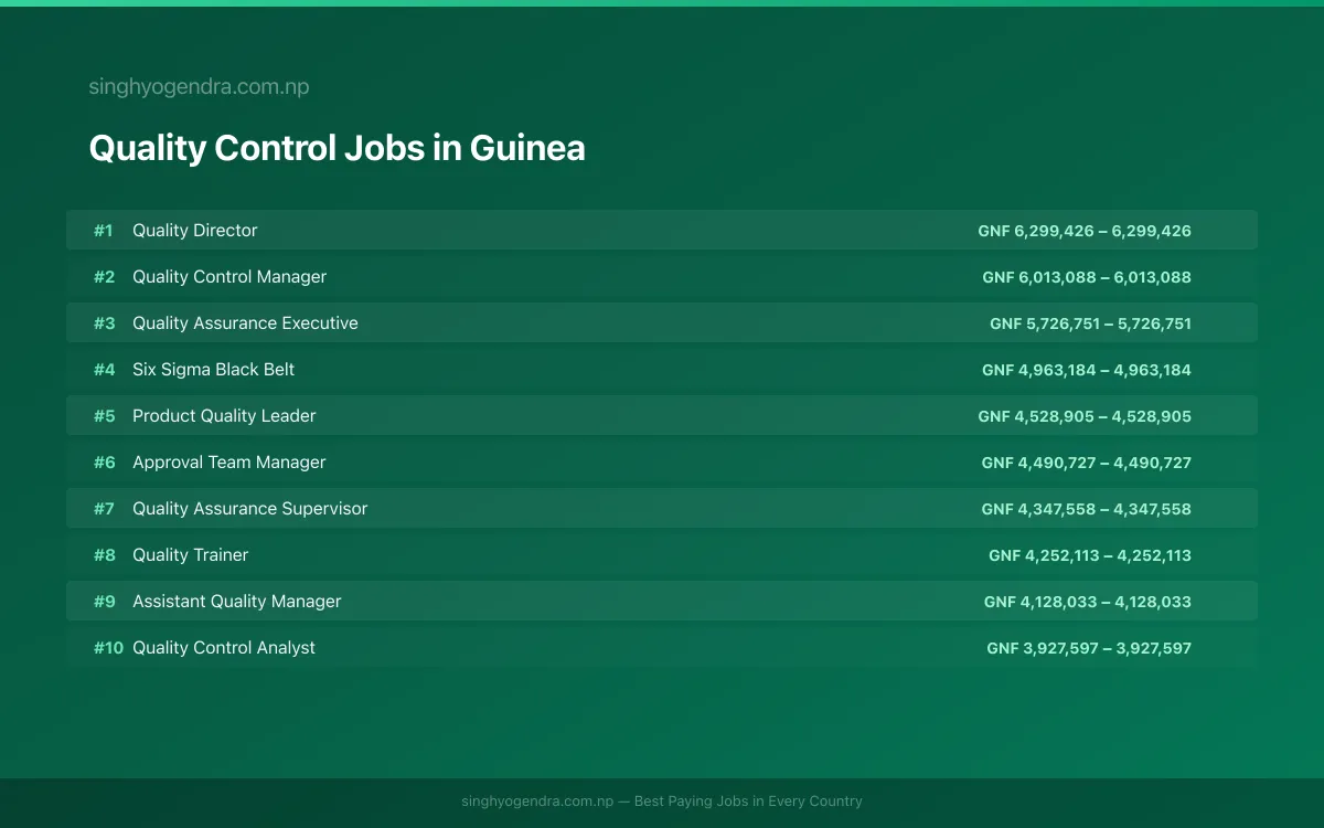 Highest Paying Jobs in Quality Control in Guinea 2026 Highest Paying Jobs in Quality Control in Guinea 2026 | SalaryPedia by Singh Yogendra