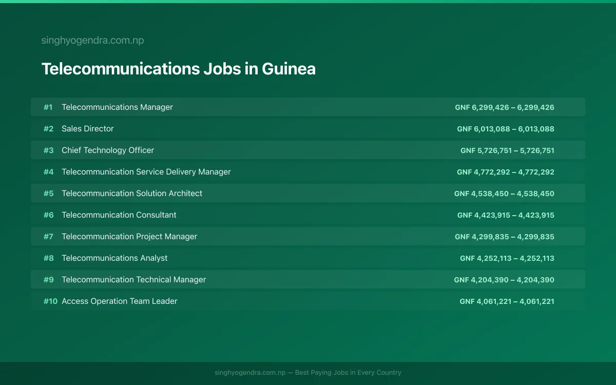 Highest Paying Jobs in Telecommunications in Guinea 2026 Highest Paying Jobs in Telecommunications in Guinea 2026 | SalaryPedia by Singh Yogendra