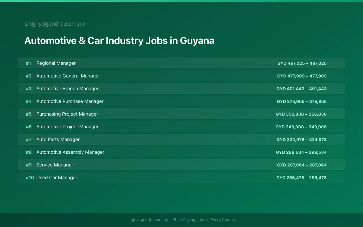 Highest Paying Jobs in Automotive & Car Industry in Guyana 2026 Highest Paying Jobs in Automotive & Car Industry in Guyana 2026 | SalaryPedia by Singh Yogendra