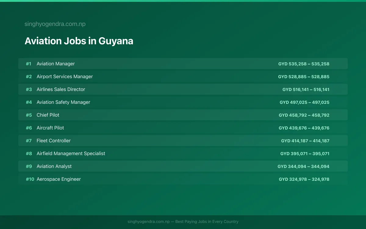 Highest Paying Jobs in Aviation in Guyana 2026 Highest Paying Jobs in Aviation in Guyana 2026 | SalaryPedia by Singh Yogendra