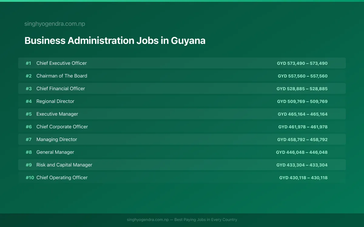 Highest Paying Jobs in Business Administration in Guyana 2026 Highest Paying Jobs in Business Administration in Guyana 2026 | SalaryPedia by Singh Yogendra