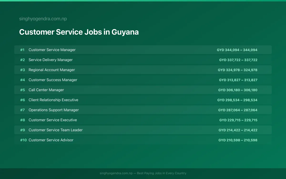 Highest Paying Jobs in Customer Service in Guyana 2026 Highest Paying Jobs in Customer Service in Guyana 2026 | SalaryPedia by Singh Yogendra