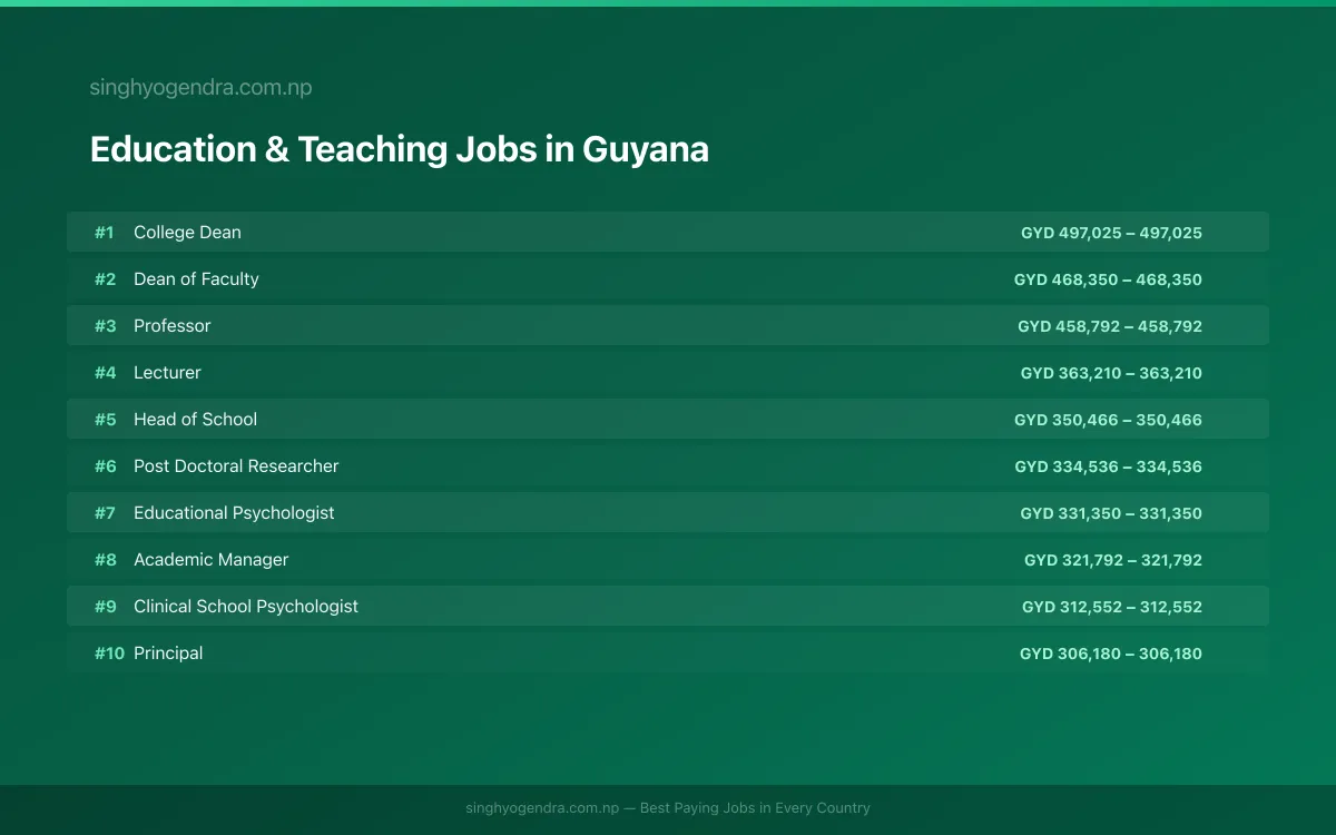 Highest Paying Jobs in Education & Teaching in Guyana 2026 Highest Paying Jobs in Education & Teaching in Guyana 2026 | SalaryPedia by Singh Yogendra