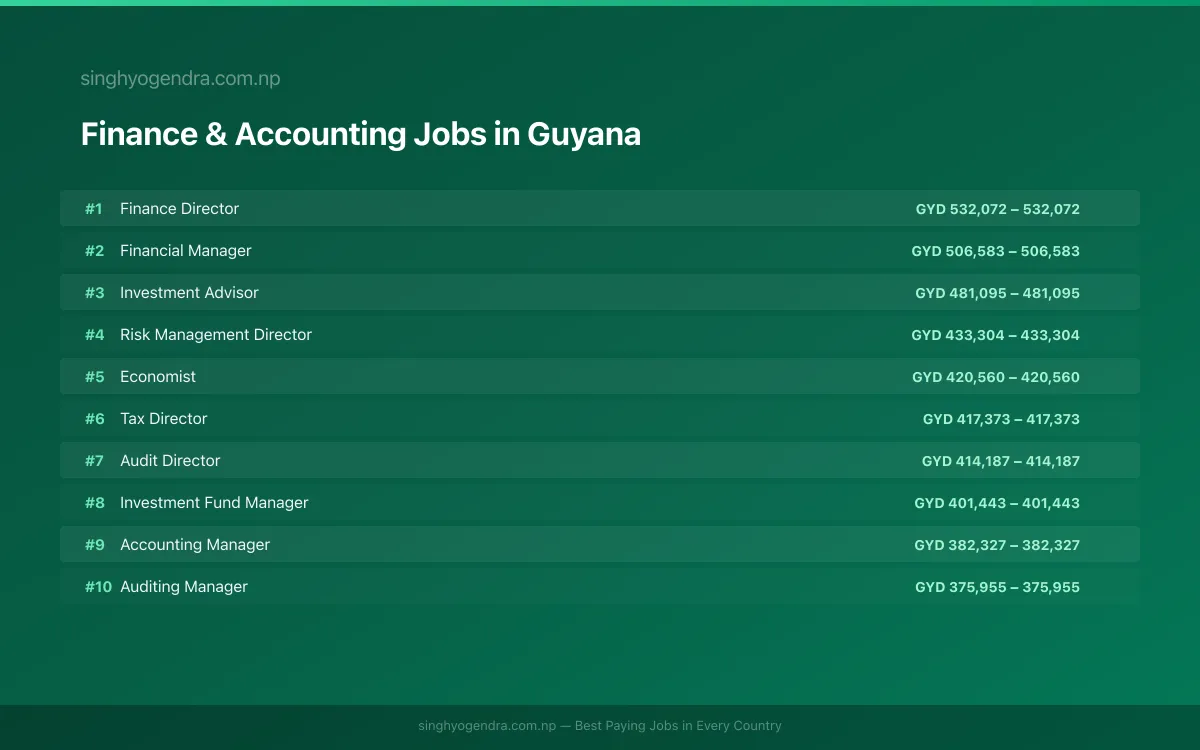 Highest Paying Jobs in Finance & Accounting in Guyana 2026 Highest Paying Jobs in Finance & Accounting in Guyana 2026 | SalaryPedia by Singh Yogendra