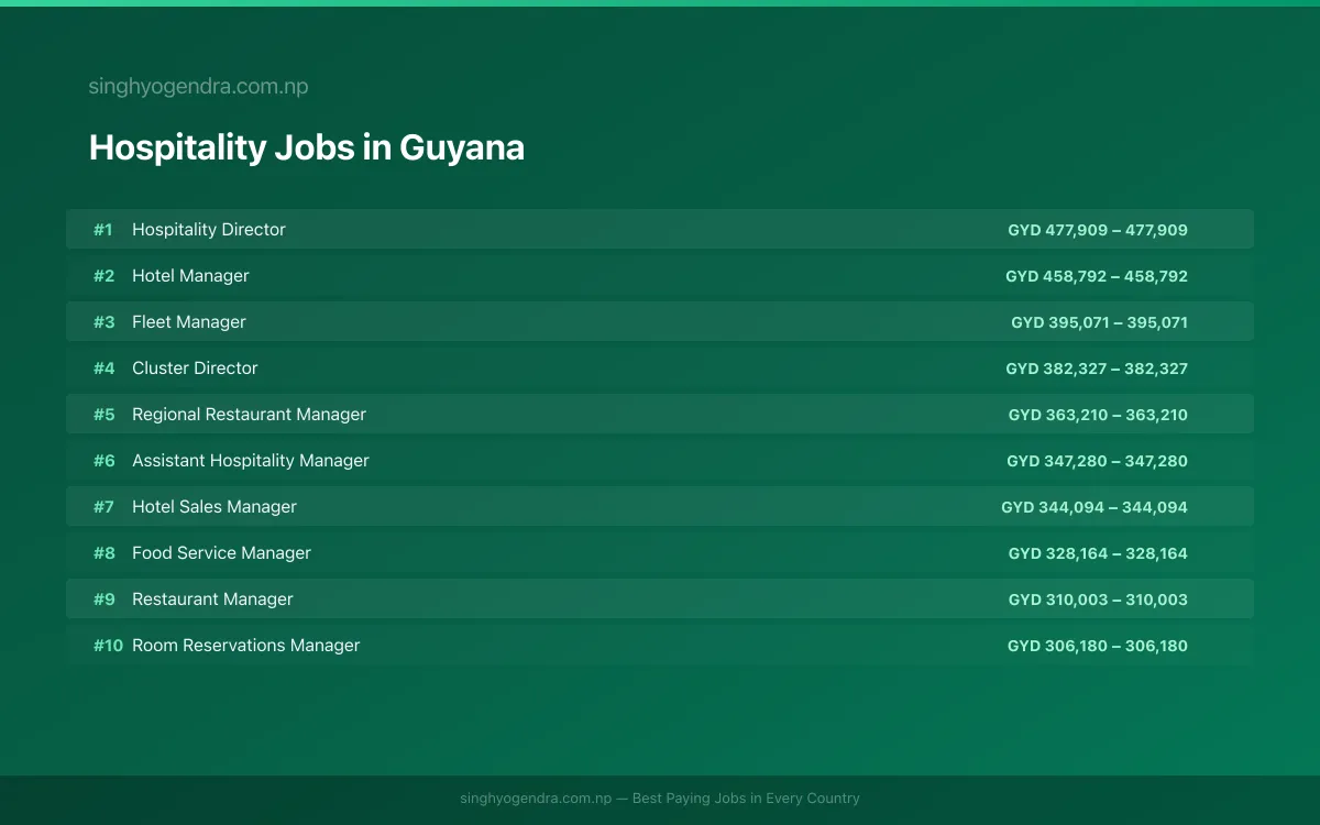 Highest Paying Jobs in Hospitality in Guyana 2026 Highest Paying Jobs in Hospitality in Guyana 2026 | SalaryPedia by Singh Yogendra