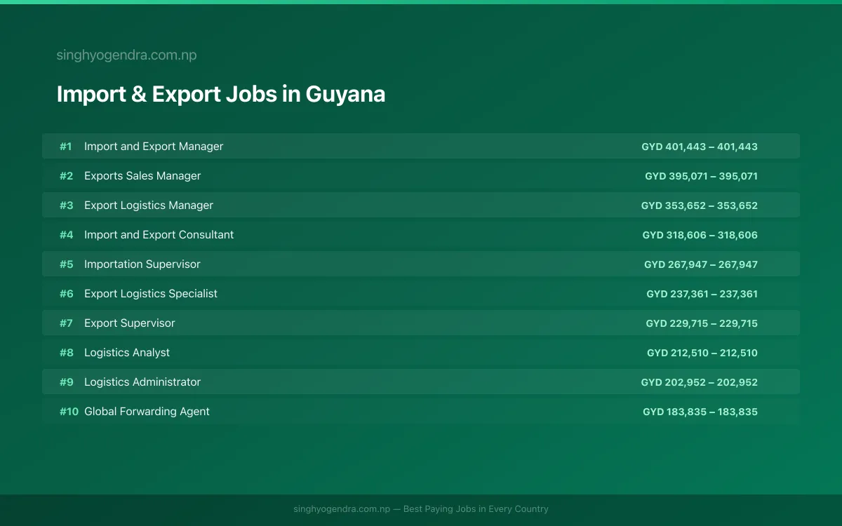 Highest Paying Jobs in Import & Export in Guyana 2026 Highest Paying Jobs in Import & Export in Guyana 2026 | SalaryPedia by Singh Yogendra