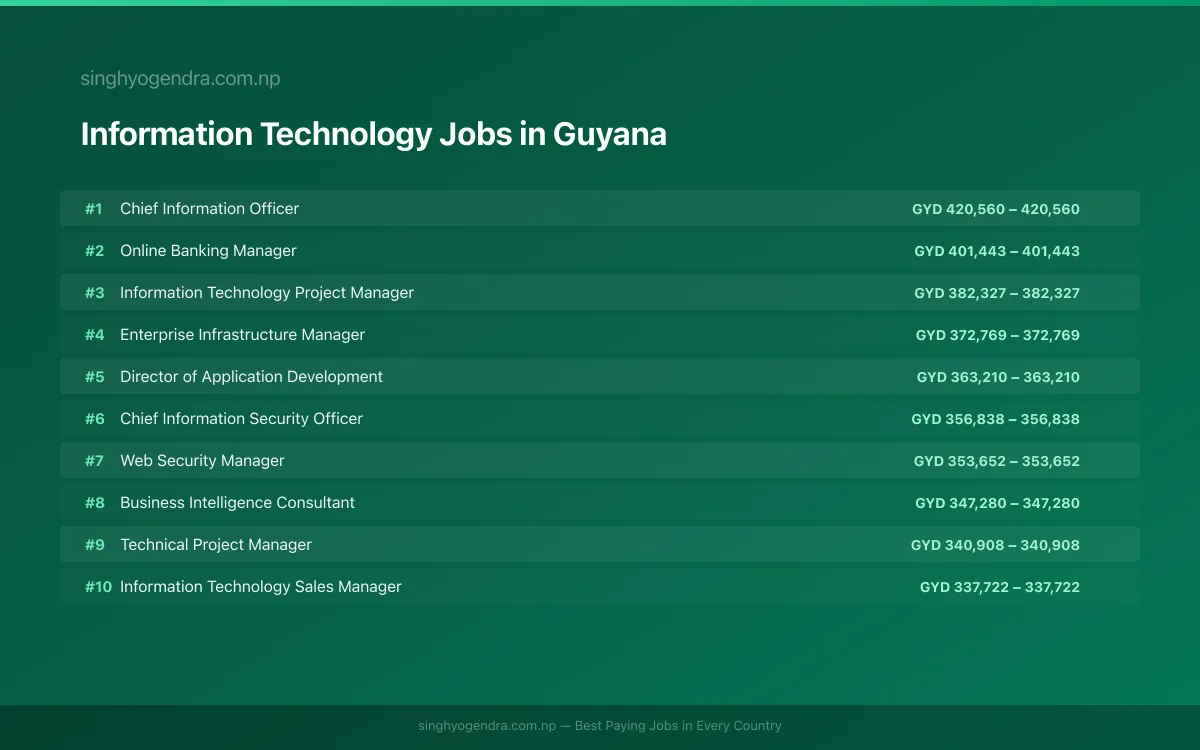 Highest Paying Jobs in Information Technology in Guyana 2026 Highest Paying Jobs in Information Technology in Guyana 2026 | SalaryPedia by Singh Yogendra